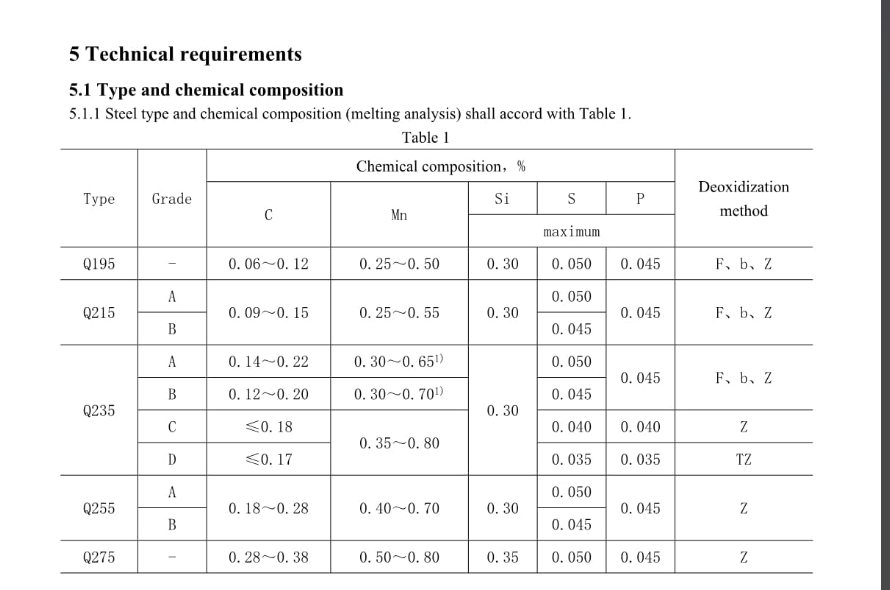 Q195 Chemical