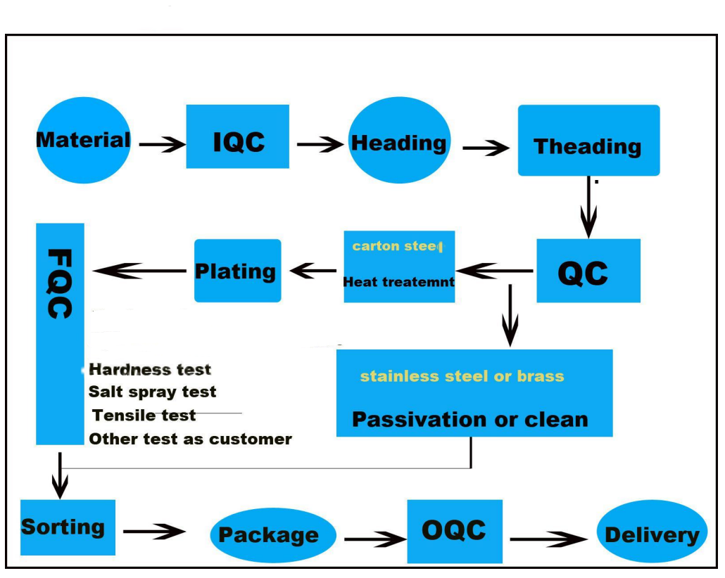 ZJB Fastener produce process